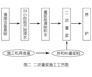 龙楼镇灌浆料施工工艺—文字完整版